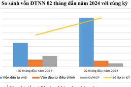Thu hút đầu tư nước ngoài 2 tháng đầu năm tăng hơn 38%