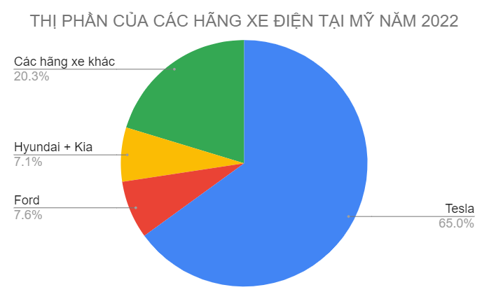 Điểm danh những thương hiệu xe điện bán chạy nhất tại Mỹ năm 2022 - VinFast phải đối đầu những 'ông lớn' nào? Điểm Danh Những Thương Hiệu Xe Điện Bán Chạy Nhất Tại Mỹ Năm 2022 - Vinfast Phải Đối Đầu Những 'Ông Lớn' Nào?