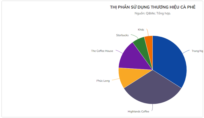 Số phận những chuỗi cà phê ngoại tại Việt Nam